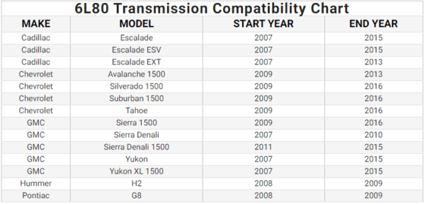 07-16 Chevrolet Silverado GMC Sierra Cadillac Escalade 6L80 6-Speed Automatic Transmission